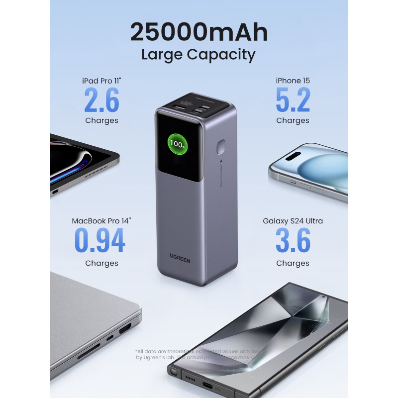 Powerbank UGREEN PB722, 25000mAh, 200W, QC + PD, Szürke-5