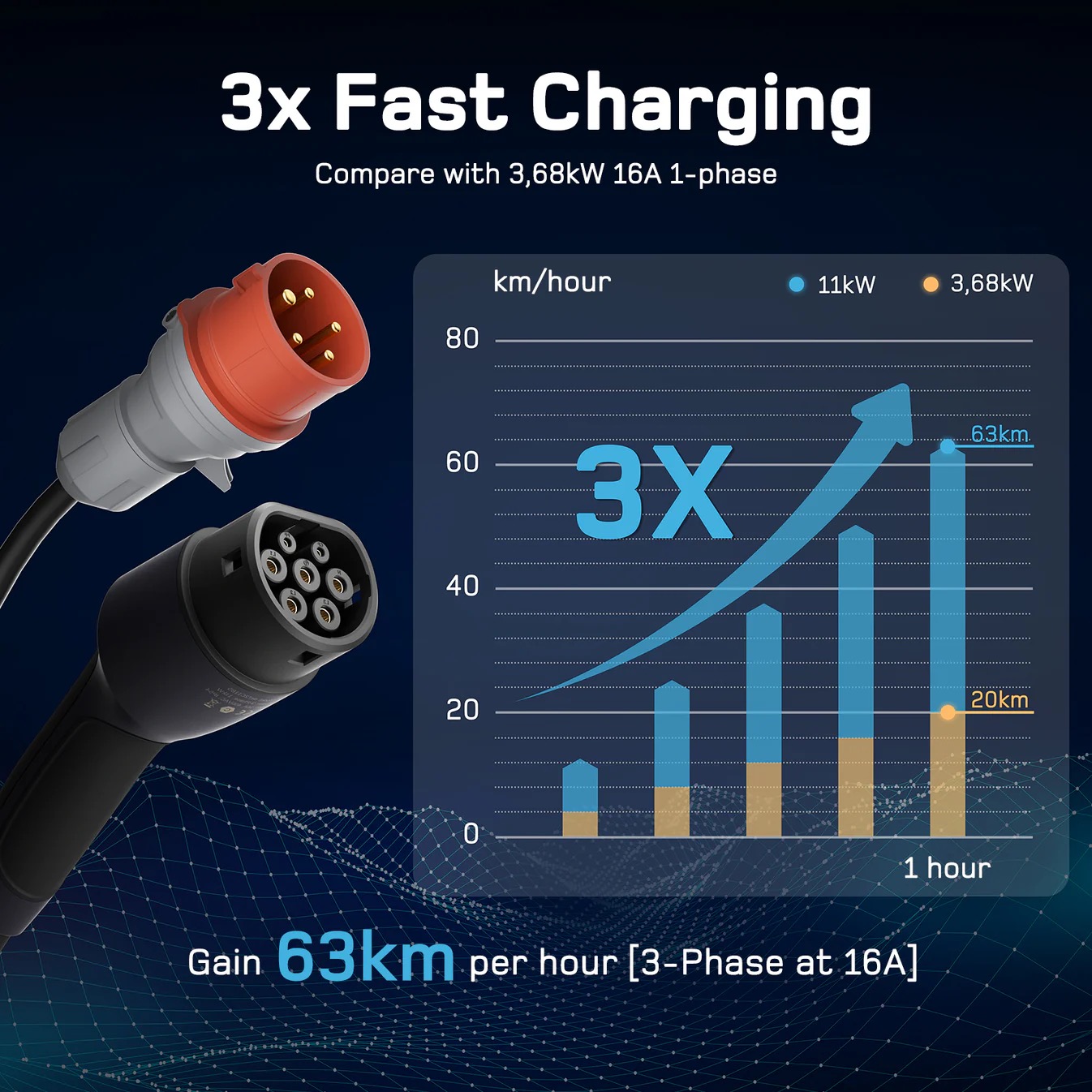 dé 11 kW hordozható elektromos autó töltő 7 m kábellel (APP VERSION) Type-2-3