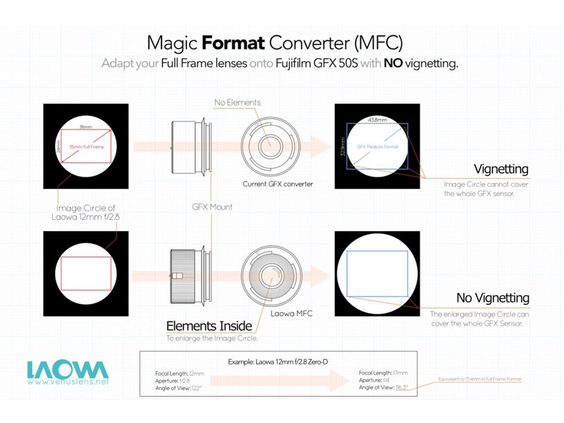 Laowa Magic Format Converter MFC (Nikon G compatible) Nikon F – Fuji GFX-4