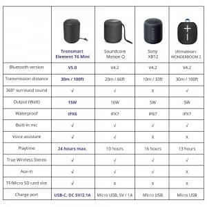 Tronsmart T6 Mini Vezeték nélküli Bluetooth 5.0 hangszóró 15W piros